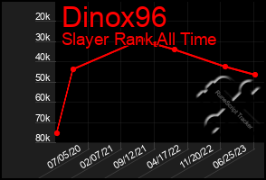Total Graph of Dinox96