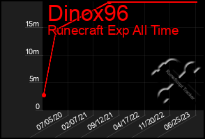 Total Graph of Dinox96