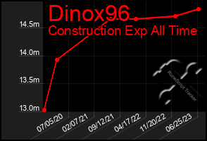 Total Graph of Dinox96