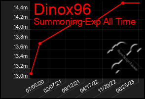 Total Graph of Dinox96