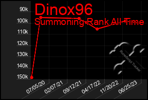 Total Graph of Dinox96