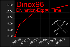 Total Graph of Dinox96