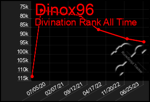 Total Graph of Dinox96