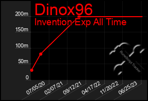 Total Graph of Dinox96