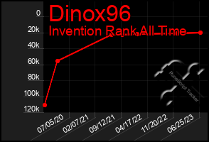 Total Graph of Dinox96