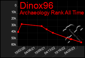 Total Graph of Dinox96