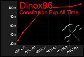 Total Graph of Dinox96