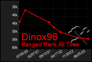 Total Graph of Dinox96