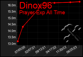 Total Graph of Dinox96