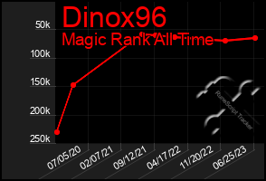 Total Graph of Dinox96