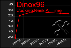 Total Graph of Dinox96