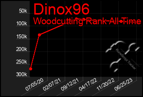 Total Graph of Dinox96