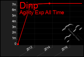 Total Graph of Dinp