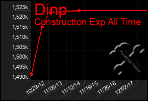 Total Graph of Dinp