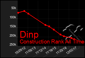 Total Graph of Dinp