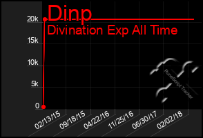 Total Graph of Dinp