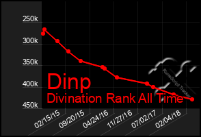 Total Graph of Dinp