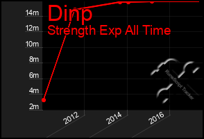 Total Graph of Dinp