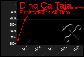 Total Graph of Dinq Ca Taja