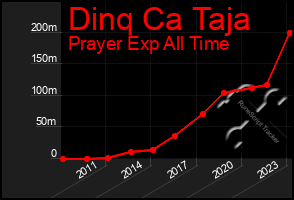 Total Graph of Dinq Ca Taja