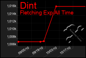 Total Graph of Dint