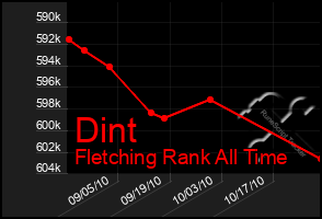 Total Graph of Dint