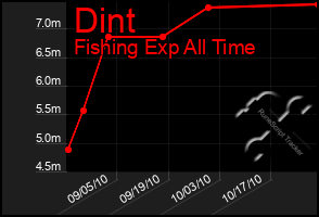 Total Graph of Dint