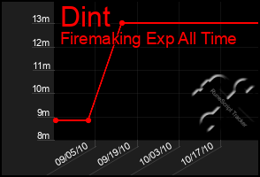 Total Graph of Dint