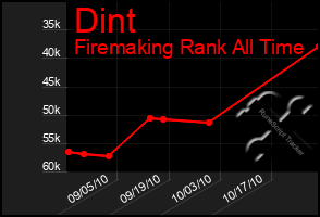 Total Graph of Dint