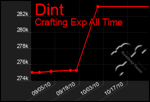 Total Graph of Dint