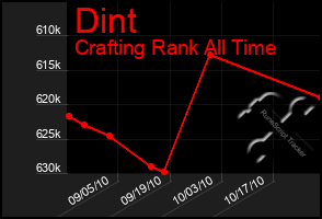 Total Graph of Dint