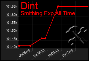 Total Graph of Dint