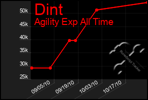 Total Graph of Dint