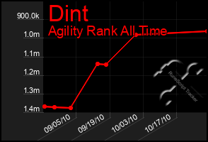 Total Graph of Dint