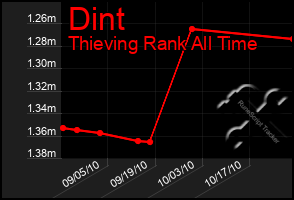 Total Graph of Dint
