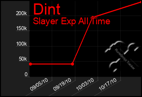 Total Graph of Dint