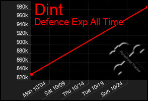 Total Graph of Dint