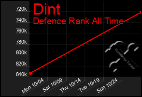 Total Graph of Dint