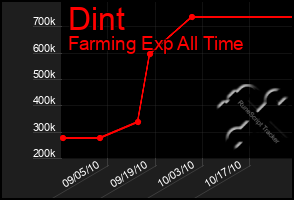 Total Graph of Dint