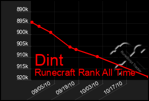 Total Graph of Dint