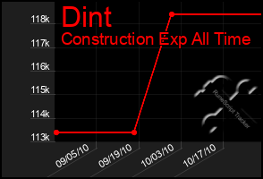 Total Graph of Dint