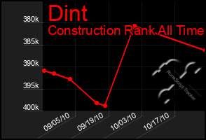 Total Graph of Dint