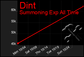 Total Graph of Dint