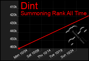 Total Graph of Dint