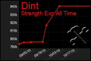 Total Graph of Dint