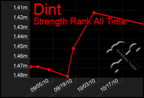 Total Graph of Dint