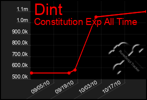 Total Graph of Dint