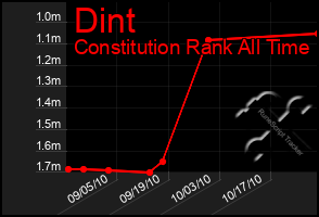 Total Graph of Dint