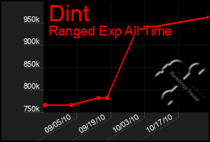 Total Graph of Dint