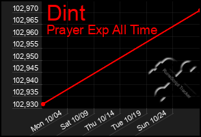 Total Graph of Dint